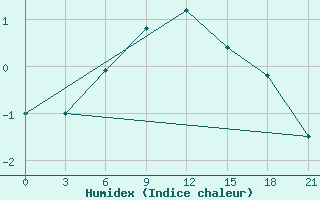 Courbe de l'humidex pour Danilovka