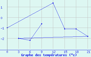 Courbe de tempratures pour Ersov