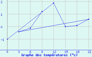 Courbe de tempratures pour Astrahan