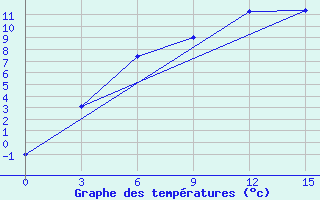 Courbe de tempratures pour Sarapul