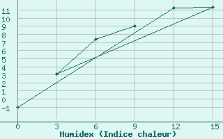 Courbe de l'humidex pour Sarapul