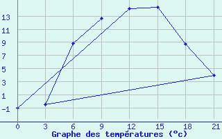 Courbe de tempratures pour Belogorka