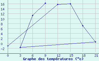 Courbe de tempratures pour Demjansk