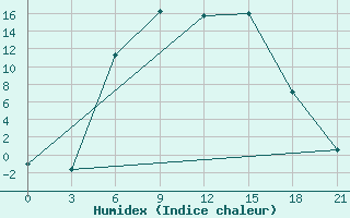 Courbe de l'humidex pour Demjansk