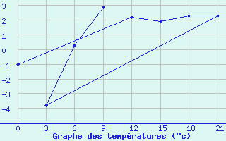 Courbe de tempratures pour Verhotur