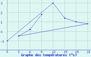 Courbe de tempratures pour Dzhangala