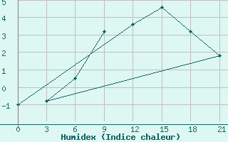 Courbe de l'humidex pour Lovozero