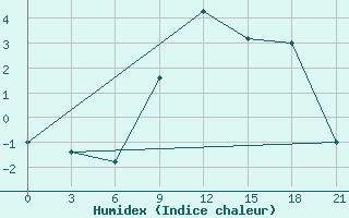 Courbe de l'humidex pour Kagul