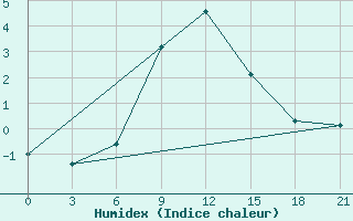 Courbe de l'humidex pour Novyj Ushtogan