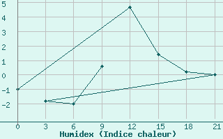 Courbe de l'humidex pour Aspindza