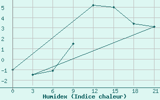 Courbe de l'humidex pour Sluck