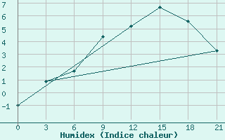 Courbe de l'humidex pour Chernihiv