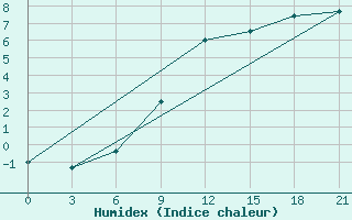 Courbe de l'humidex pour Izium