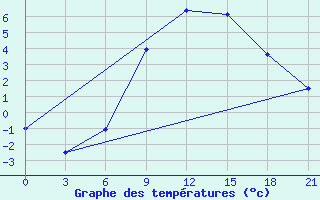 Courbe de tempratures pour Uglic