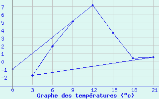 Courbe de tempratures pour Jur