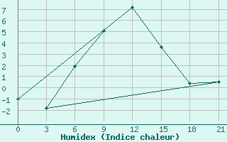 Courbe de l'humidex pour Jur'Evec