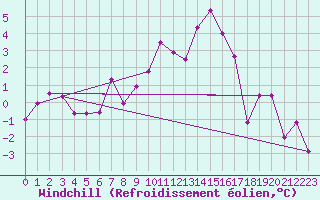 Courbe du refroidissement olien pour Moenichkirchen