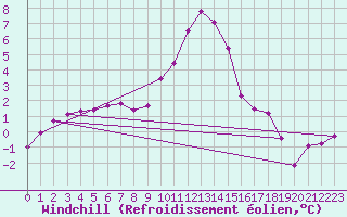 Courbe du refroidissement olien pour Selonnet (04)