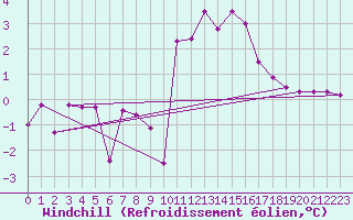 Courbe du refroidissement olien pour Bourg-Saint-Maurice (73)