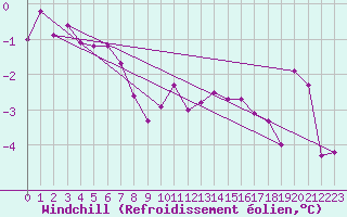 Courbe du refroidissement olien pour Lille (59)