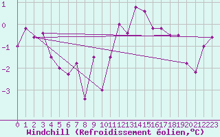Courbe du refroidissement olien pour Malmo