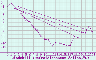 Courbe du refroidissement olien pour Laksfors