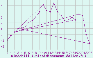 Courbe du refroidissement olien pour Neu Ulrichstein