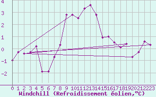 Courbe du refroidissement olien pour Andeer