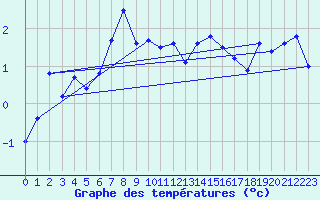 Courbe de tempratures pour Saentis (Sw)