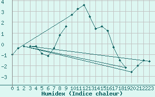 Courbe de l'humidex pour Joutseno Konnunsuo