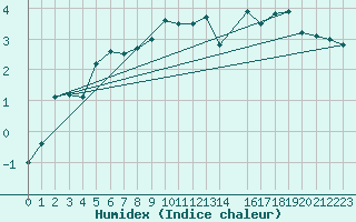 Courbe de l'humidex pour Buzenol (Be)