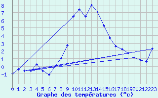 Courbe de tempratures pour Flhli