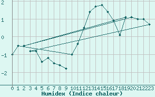 Courbe de l'humidex pour Ernage (Be)