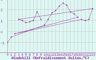 Courbe du refroidissement olien pour Helligvaer Ii