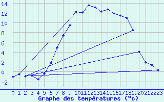 Courbe de tempratures pour Geilo Oldebraten