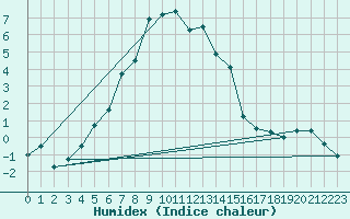 Courbe de l'humidex pour Kittila Matorova