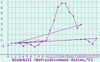 Courbe du refroidissement olien pour Kleine-Brogel (Be)