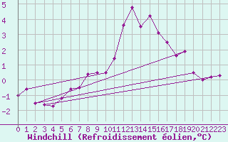 Courbe du refroidissement olien pour Constance (All)