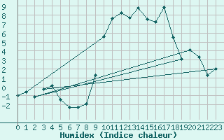 Courbe de l'humidex pour Hereford/Credenhill