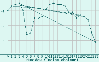 Courbe de l'humidex pour Pontoise - Cormeilles (95)