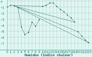 Courbe de l'humidex pour Oppdal-Bjorke