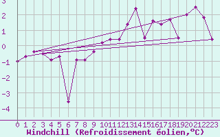 Courbe du refroidissement olien pour Malin Head