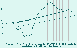 Courbe de l'humidex pour Shoream (UK)