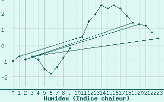 Courbe de l'humidex pour Villarzel (Sw)