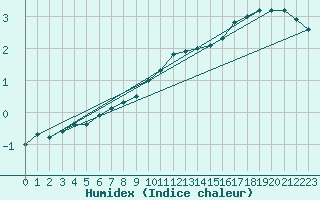 Courbe de l'humidex pour De Bilt (PB)