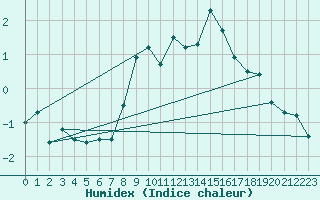 Courbe de l'humidex pour Engelberg