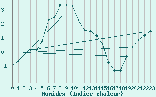 Courbe de l'humidex pour Lomnicky Stit