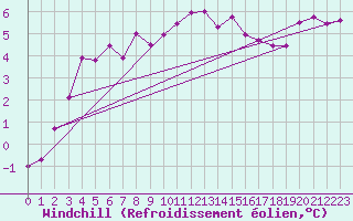 Courbe du refroidissement olien pour Cap Gris-Nez (62)