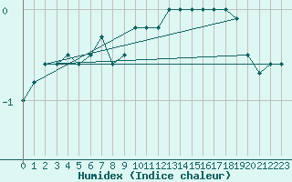 Courbe de l'humidex pour Lahr (All)