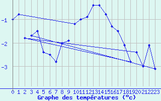 Courbe de tempratures pour Grand Saint Bernard (Sw)
